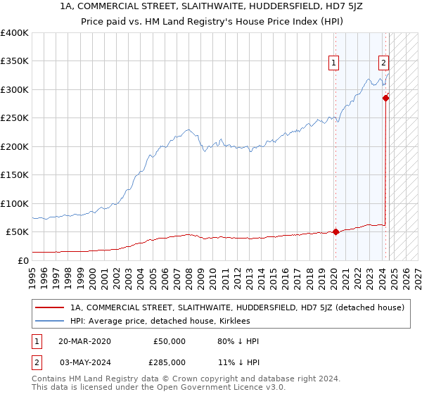 1A, COMMERCIAL STREET, SLAITHWAITE, HUDDERSFIELD, HD7 5JZ: Price paid vs HM Land Registry's House Price Index