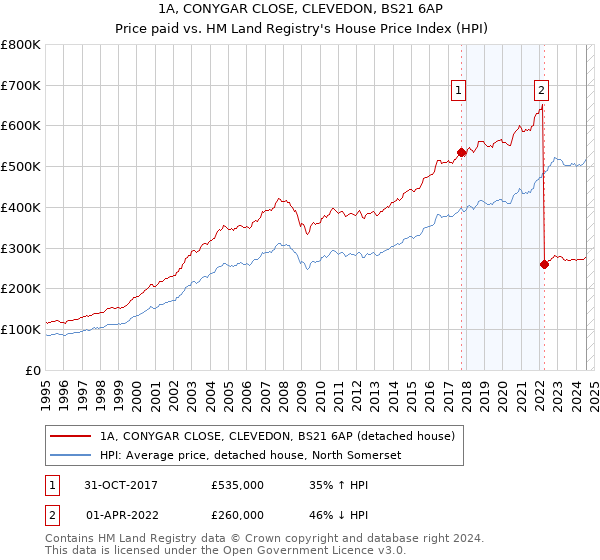 1A, CONYGAR CLOSE, CLEVEDON, BS21 6AP: Price paid vs HM Land Registry's House Price Index