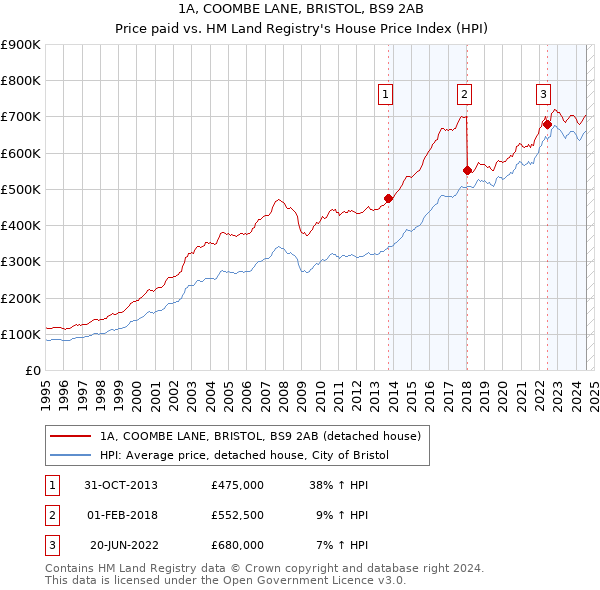 1A, COOMBE LANE, BRISTOL, BS9 2AB: Price paid vs HM Land Registry's House Price Index