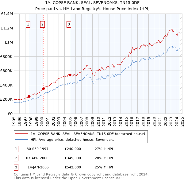 1A, COPSE BANK, SEAL, SEVENOAKS, TN15 0DE: Price paid vs HM Land Registry's House Price Index