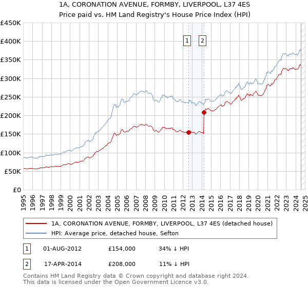 1A, CORONATION AVENUE, FORMBY, LIVERPOOL, L37 4ES: Price paid vs HM Land Registry's House Price Index