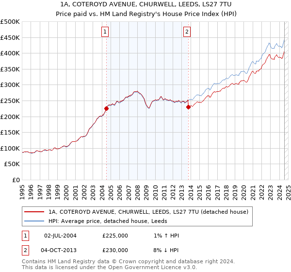 1A, COTEROYD AVENUE, CHURWELL, LEEDS, LS27 7TU: Price paid vs HM Land Registry's House Price Index