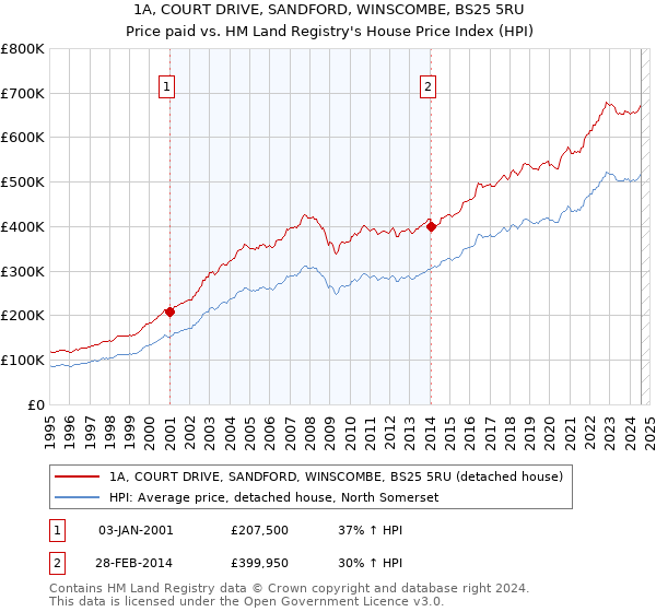 1A, COURT DRIVE, SANDFORD, WINSCOMBE, BS25 5RU: Price paid vs HM Land Registry's House Price Index