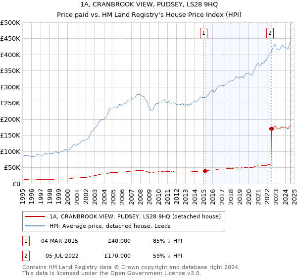 1A, CRANBROOK VIEW, PUDSEY, LS28 9HQ: Price paid vs HM Land Registry's House Price Index