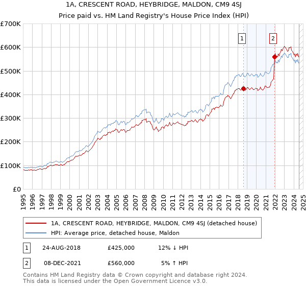 1A, CRESCENT ROAD, HEYBRIDGE, MALDON, CM9 4SJ: Price paid vs HM Land Registry's House Price Index