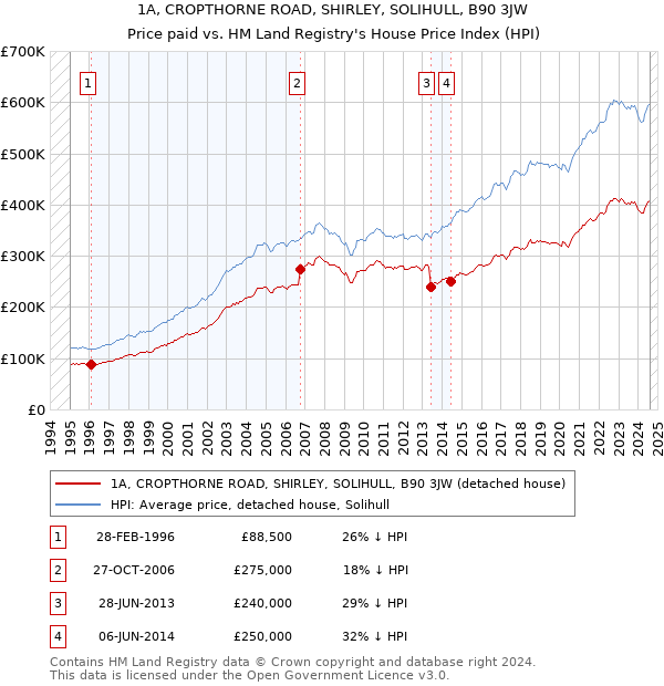 1A, CROPTHORNE ROAD, SHIRLEY, SOLIHULL, B90 3JW: Price paid vs HM Land Registry's House Price Index