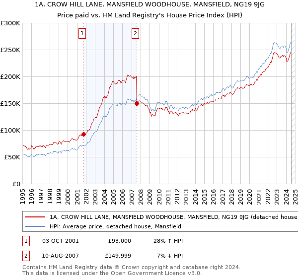 1A, CROW HILL LANE, MANSFIELD WOODHOUSE, MANSFIELD, NG19 9JG: Price paid vs HM Land Registry's House Price Index