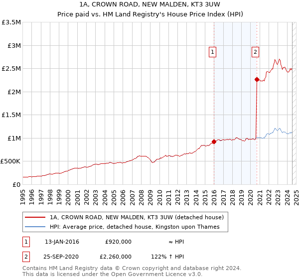 1A, CROWN ROAD, NEW MALDEN, KT3 3UW: Price paid vs HM Land Registry's House Price Index