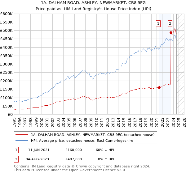 1A, DALHAM ROAD, ASHLEY, NEWMARKET, CB8 9EG: Price paid vs HM Land Registry's House Price Index