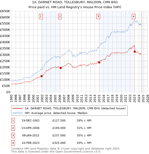 1A, DARNET ROAD, TOLLESBURY, MALDON, CM9 8XG: Price paid vs HM Land Registry's House Price Index