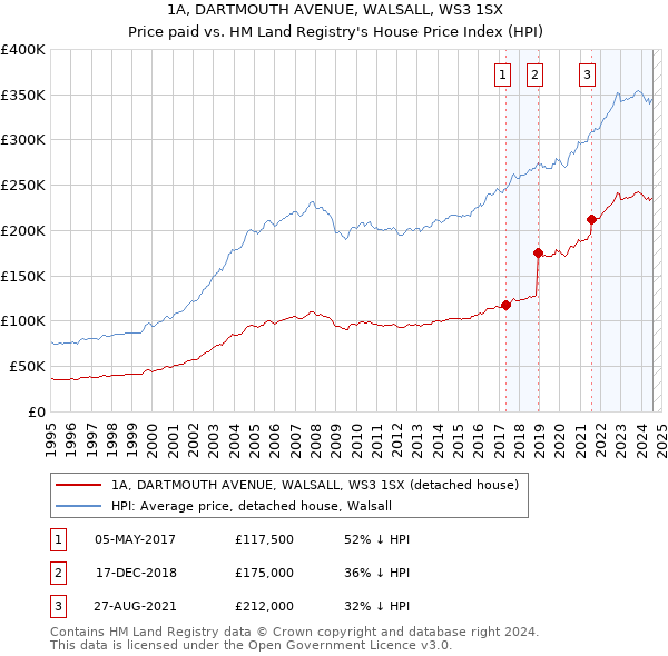 1A, DARTMOUTH AVENUE, WALSALL, WS3 1SX: Price paid vs HM Land Registry's House Price Index