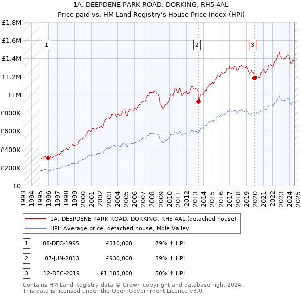 1A, DEEPDENE PARK ROAD, DORKING, RH5 4AL: Price paid vs HM Land Registry's House Price Index