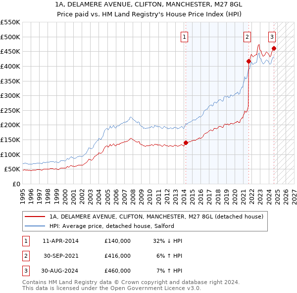 1A, DELAMERE AVENUE, CLIFTON, MANCHESTER, M27 8GL: Price paid vs HM Land Registry's House Price Index