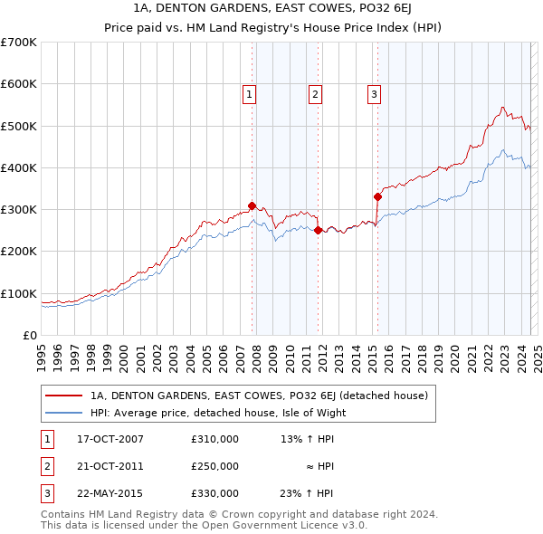 1A, DENTON GARDENS, EAST COWES, PO32 6EJ: Price paid vs HM Land Registry's House Price Index