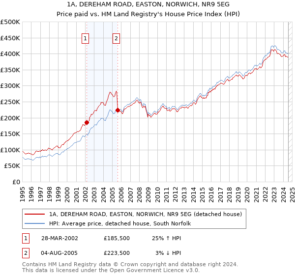 1A, DEREHAM ROAD, EASTON, NORWICH, NR9 5EG: Price paid vs HM Land Registry's House Price Index