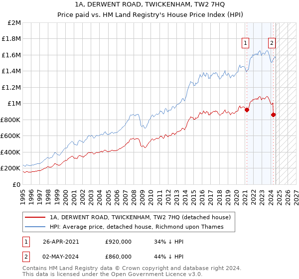 1A, DERWENT ROAD, TWICKENHAM, TW2 7HQ: Price paid vs HM Land Registry's House Price Index