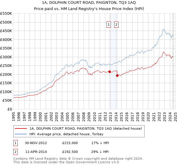 1A, DOLPHIN COURT ROAD, PAIGNTON, TQ3 1AQ: Price paid vs HM Land Registry's House Price Index