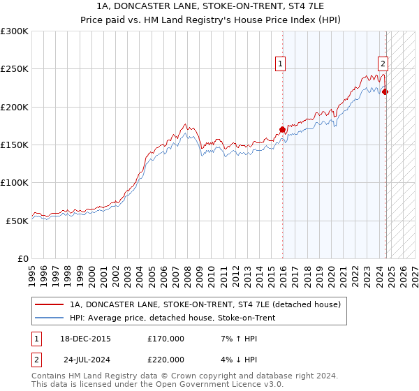 1A, DONCASTER LANE, STOKE-ON-TRENT, ST4 7LE: Price paid vs HM Land Registry's House Price Index