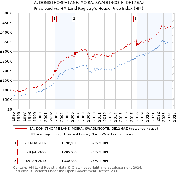 1A, DONISTHORPE LANE, MOIRA, SWADLINCOTE, DE12 6AZ: Price paid vs HM Land Registry's House Price Index