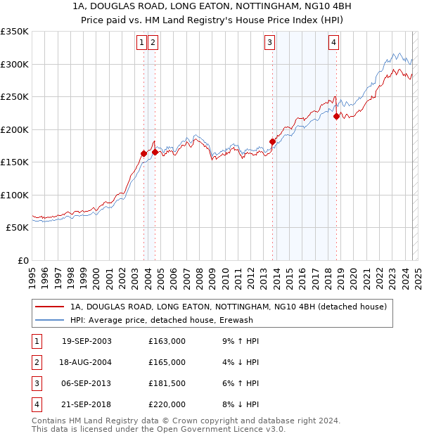 1A, DOUGLAS ROAD, LONG EATON, NOTTINGHAM, NG10 4BH: Price paid vs HM Land Registry's House Price Index