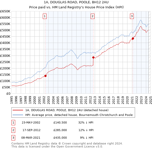 1A, DOUGLAS ROAD, POOLE, BH12 2AU: Price paid vs HM Land Registry's House Price Index