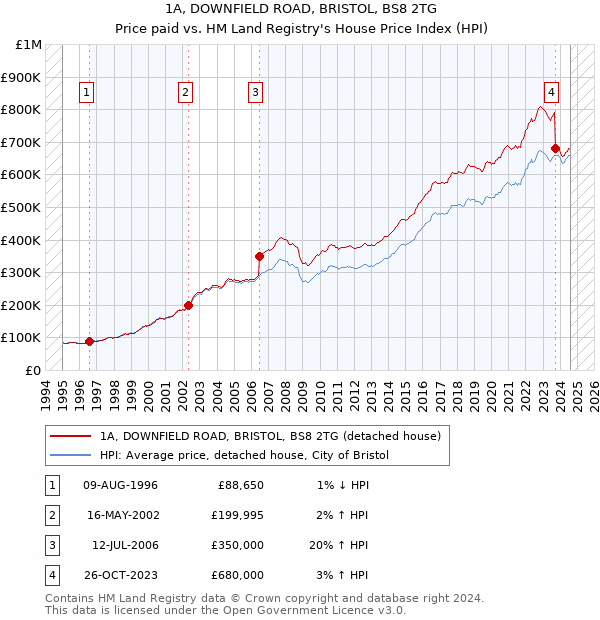 1A, DOWNFIELD ROAD, BRISTOL, BS8 2TG: Price paid vs HM Land Registry's House Price Index