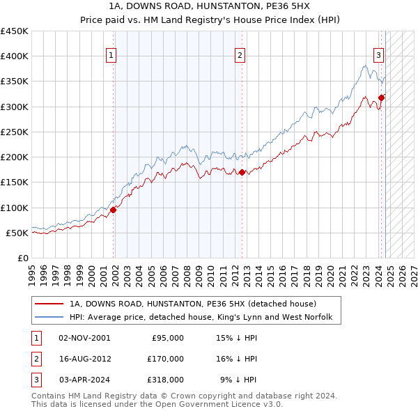 1A, DOWNS ROAD, HUNSTANTON, PE36 5HX: Price paid vs HM Land Registry's House Price Index