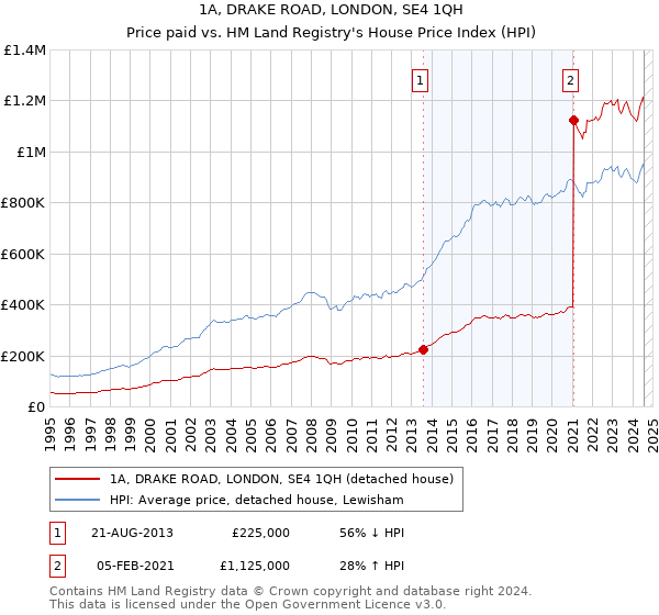 1A, DRAKE ROAD, LONDON, SE4 1QH: Price paid vs HM Land Registry's House Price Index