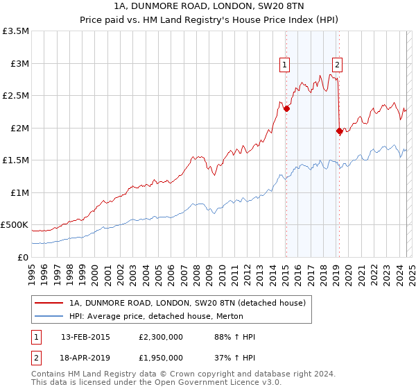 1A, DUNMORE ROAD, LONDON, SW20 8TN: Price paid vs HM Land Registry's House Price Index