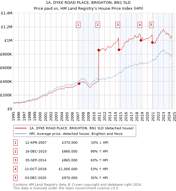 1A, DYKE ROAD PLACE, BRIGHTON, BN1 5LD: Price paid vs HM Land Registry's House Price Index