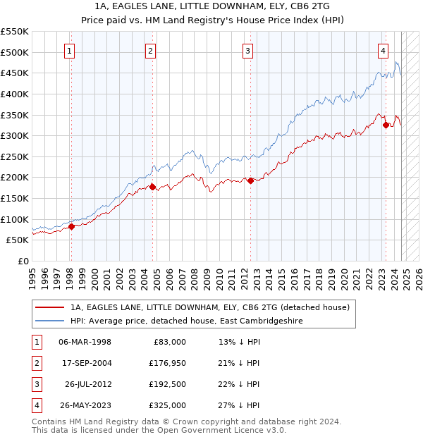 1A, EAGLES LANE, LITTLE DOWNHAM, ELY, CB6 2TG: Price paid vs HM Land Registry's House Price Index