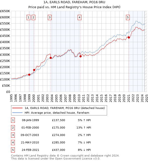 1A, EARLS ROAD, FAREHAM, PO16 0RU: Price paid vs HM Land Registry's House Price Index