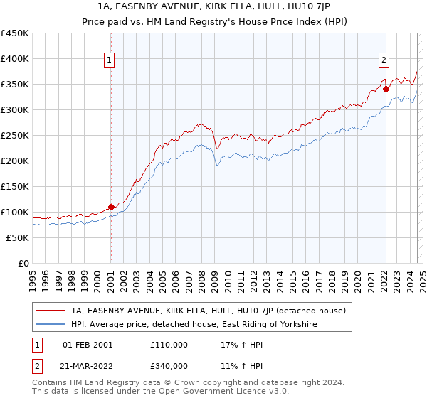 1A, EASENBY AVENUE, KIRK ELLA, HULL, HU10 7JP: Price paid vs HM Land Registry's House Price Index