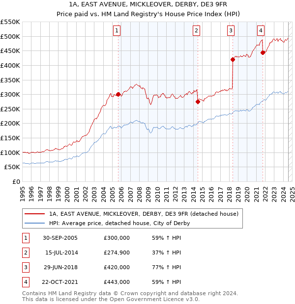 1A, EAST AVENUE, MICKLEOVER, DERBY, DE3 9FR: Price paid vs HM Land Registry's House Price Index