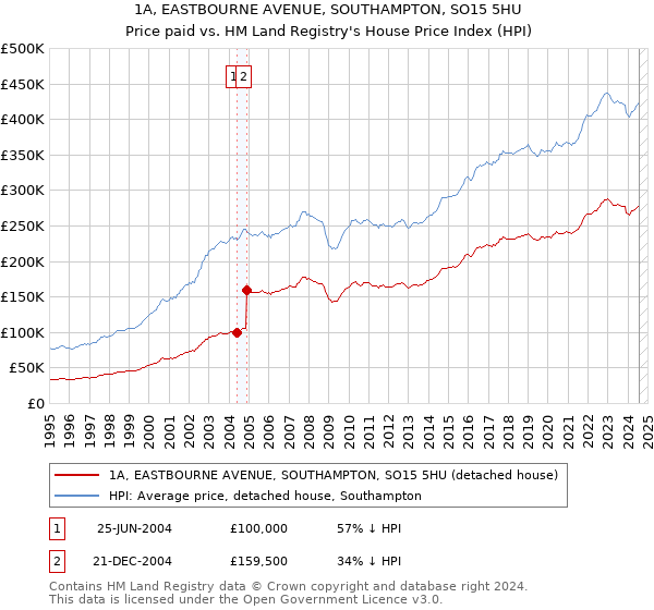 1A, EASTBOURNE AVENUE, SOUTHAMPTON, SO15 5HU: Price paid vs HM Land Registry's House Price Index