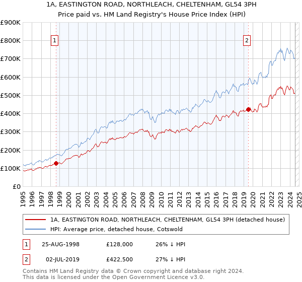 1A, EASTINGTON ROAD, NORTHLEACH, CHELTENHAM, GL54 3PH: Price paid vs HM Land Registry's House Price Index