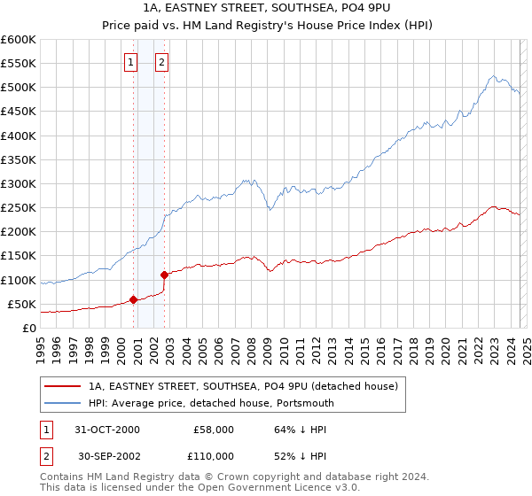 1A, EASTNEY STREET, SOUTHSEA, PO4 9PU: Price paid vs HM Land Registry's House Price Index