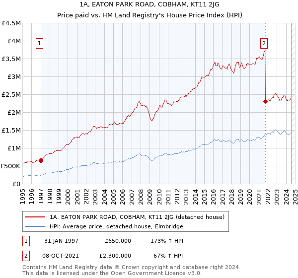 1A, EATON PARK ROAD, COBHAM, KT11 2JG: Price paid vs HM Land Registry's House Price Index