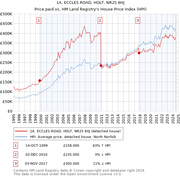 1A, ECCLES ROAD, HOLT, NR25 6HJ: Price paid vs HM Land Registry's House Price Index