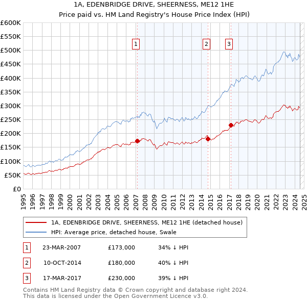 1A, EDENBRIDGE DRIVE, SHEERNESS, ME12 1HE: Price paid vs HM Land Registry's House Price Index