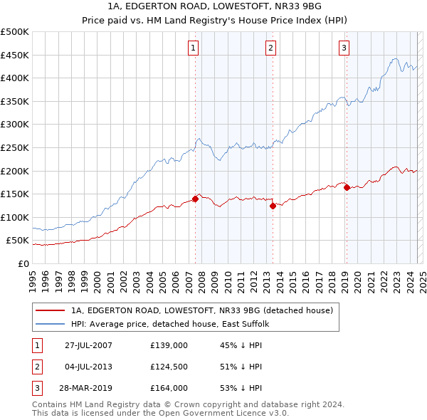 1A, EDGERTON ROAD, LOWESTOFT, NR33 9BG: Price paid vs HM Land Registry's House Price Index