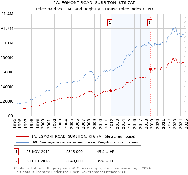 1A, EGMONT ROAD, SURBITON, KT6 7AT: Price paid vs HM Land Registry's House Price Index