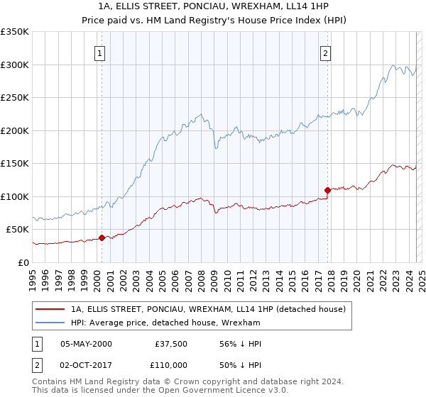 1A, ELLIS STREET, PONCIAU, WREXHAM, LL14 1HP: Price paid vs HM Land Registry's House Price Index