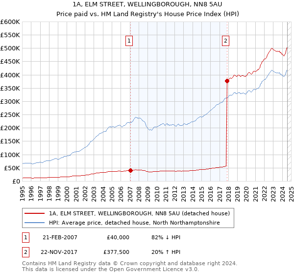 1A, ELM STREET, WELLINGBOROUGH, NN8 5AU: Price paid vs HM Land Registry's House Price Index