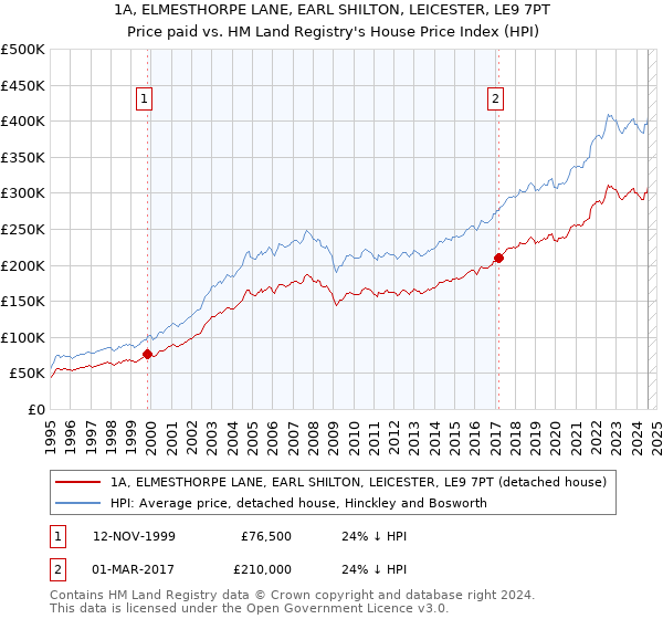 1A, ELMESTHORPE LANE, EARL SHILTON, LEICESTER, LE9 7PT: Price paid vs HM Land Registry's House Price Index