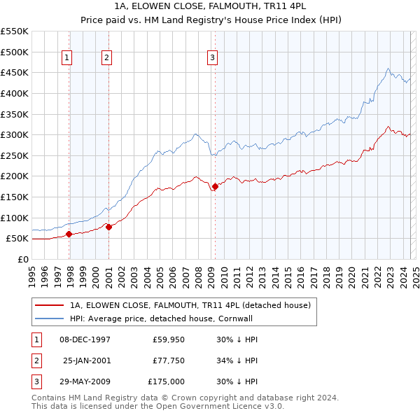 1A, ELOWEN CLOSE, FALMOUTH, TR11 4PL: Price paid vs HM Land Registry's House Price Index