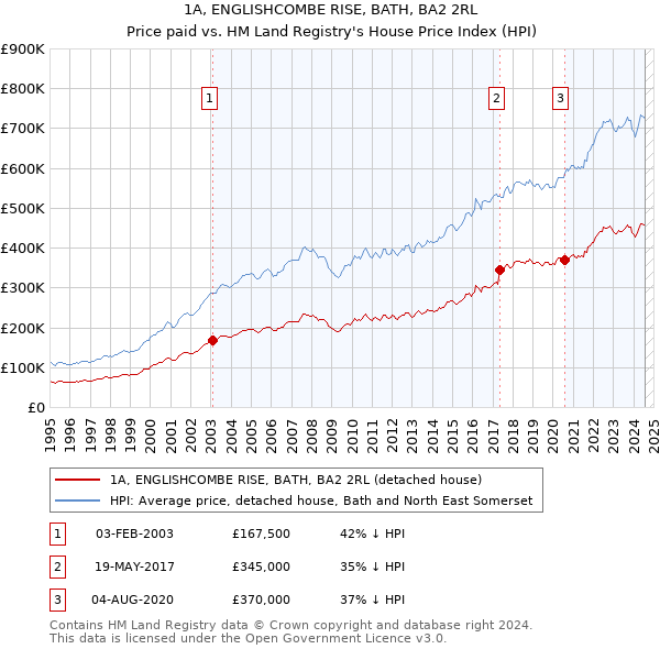 1A, ENGLISHCOMBE RISE, BATH, BA2 2RL: Price paid vs HM Land Registry's House Price Index