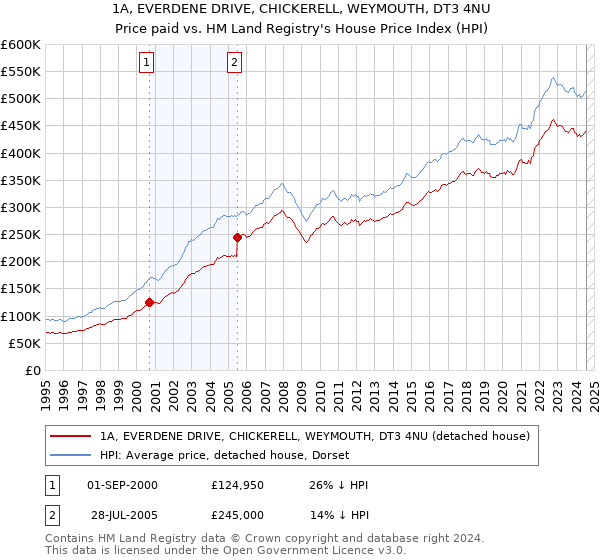 1A, EVERDENE DRIVE, CHICKERELL, WEYMOUTH, DT3 4NU: Price paid vs HM Land Registry's House Price Index