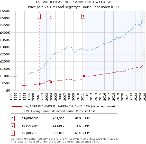 1A, FAIRFIELD AVENUE, SANDBACH, CW11 4BW: Price paid vs HM Land Registry's House Price Index