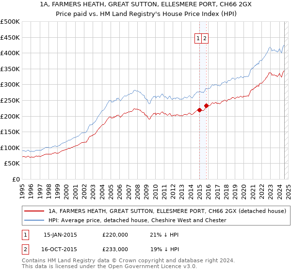 1A, FARMERS HEATH, GREAT SUTTON, ELLESMERE PORT, CH66 2GX: Price paid vs HM Land Registry's House Price Index